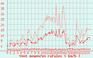 Courbe de la force du vent pour Lagarrigue (81)