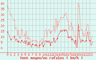 Courbe de la force du vent pour Roujan (34)