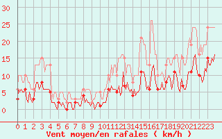 Courbe de la force du vent pour Fontenermont (14)