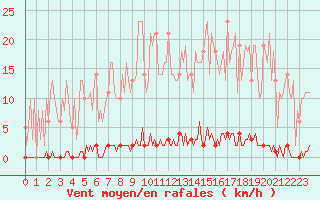 Courbe de la force du vent pour Saint-Germain-le-Guillaume (53)
