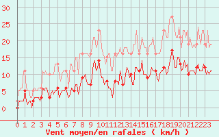 Courbe de la force du vent pour Fontenermont (14)