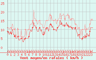 Courbe de la force du vent pour Mirebeau (86)