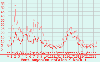 Courbe de la force du vent pour Val d