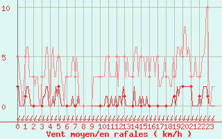 Courbe de la force du vent pour Puimisson (34)