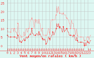 Courbe de la force du vent pour Cabestany (66)
