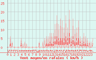 Courbe de la force du vent pour Le Vigan (30)