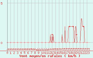 Courbe de la force du vent pour Gap-Sud (05)