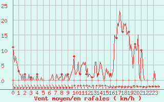 Courbe de la force du vent pour Orschwiller (67)