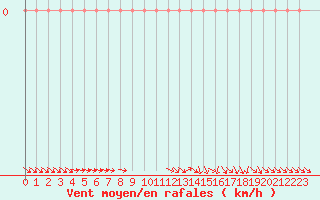 Courbe de la force du vent pour Mazres Le Massuet (09)