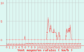 Courbe de la force du vent pour Gap-Sud (05)