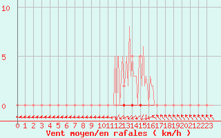 Courbe de la force du vent pour Herbault (41)