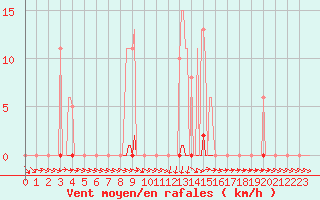 Courbe de la force du vent pour Grasque (13)