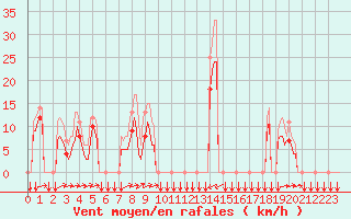 Courbe de la force du vent pour Estoher (66)