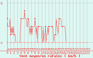 Courbe de la force du vent pour Mandailles-Saint-Julien (15)