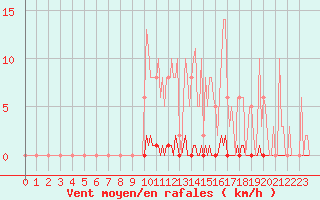 Courbe de la force du vent pour Saint-Germain-le-Guillaume (53)