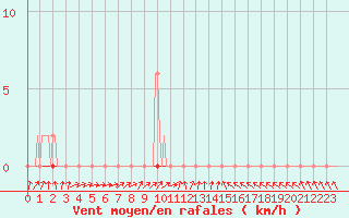 Courbe de la force du vent pour Coulommes-et-Marqueny (08)