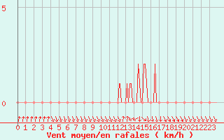 Courbe de la force du vent pour Gap-Sud (05)