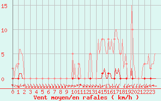 Courbe de la force du vent pour Herbault (41)