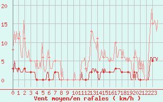 Courbe de la force du vent pour Bziers-Centre (34)