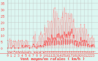 Courbe de la force du vent pour La Baeza (Esp)