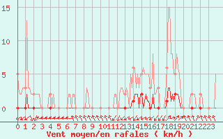 Courbe de la force du vent pour Lignerolles (03)