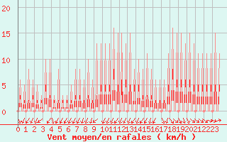 Courbe de la force du vent pour Sandillon (45)