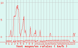 Courbe de la force du vent pour Rochegude (26)