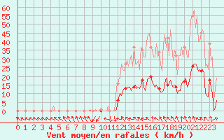 Courbe de la force du vent pour Recoubeau (26)