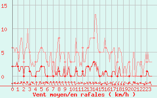 Courbe de la force du vent pour Connerr (72)