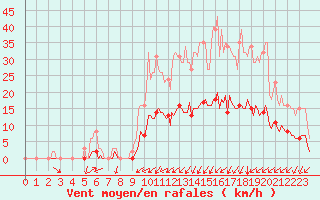 Courbe de la force du vent pour Neufchtel-Hardelot (62)