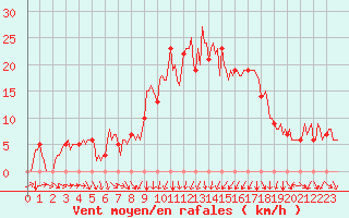 Courbe de la force du vent pour Rochegude (26)