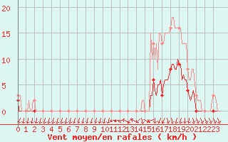 Courbe de la force du vent pour Hd-Bazouges (35)