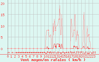 Courbe de la force du vent pour Saclas (91)