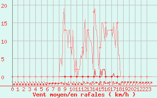 Courbe de la force du vent pour Bras (83)