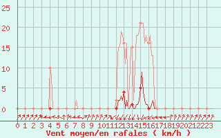 Courbe de la force du vent pour Pinsot (38)