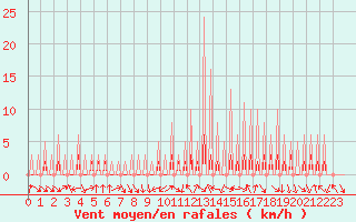 Courbe de la force du vent pour Le Vigan (30)