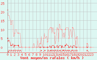 Courbe de la force du vent pour Hazebrouck (59)