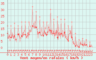 Courbe de la force du vent pour Izegem (Be)