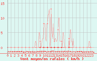 Courbe de la force du vent pour Dounoux (88)