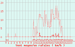 Courbe de la force du vent pour Dounoux (88)