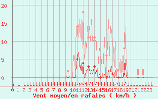 Courbe de la force du vent pour La Javie (04)