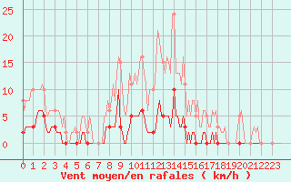 Courbe de la force du vent pour Bziers-Centre (34)