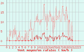 Courbe de la force du vent pour Saint-Germain-le-Guillaume (53)