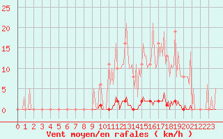 Courbe de la force du vent pour Saint-Germain-le-Guillaume (53)