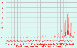 Courbe de la force du vent pour Le Vigan (30)