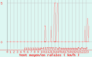 Courbe de la force du vent pour Herbault (41)