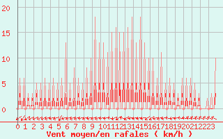 Courbe de la force du vent pour Sandillon (45)