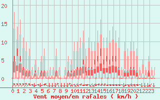 Courbe de la force du vent pour Variscourt (02)