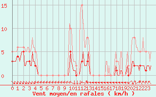 Courbe de la force du vent pour Blac (69)