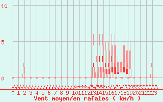 Courbe de la force du vent pour Le Vigan (30)